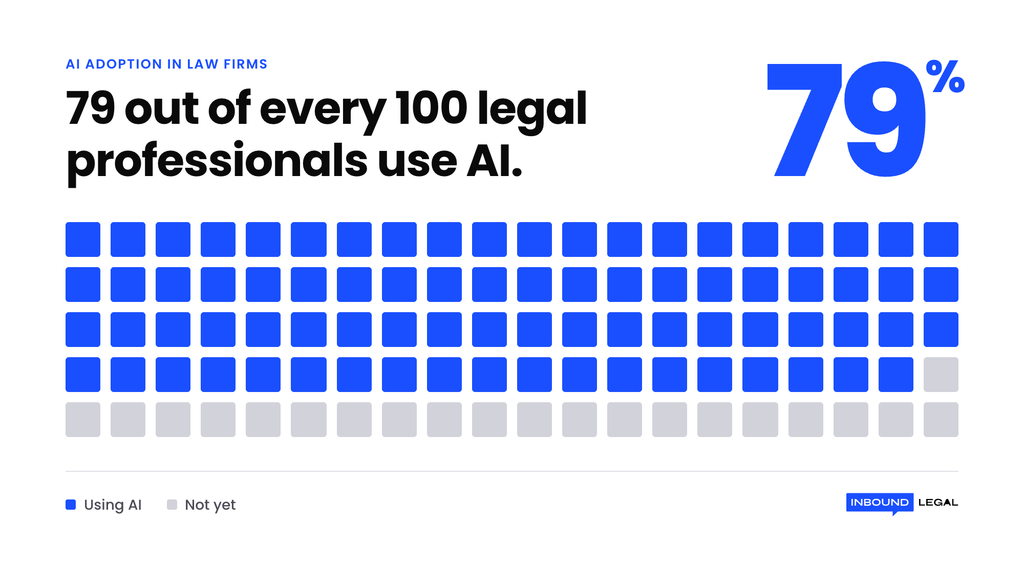 79 percent of legal professionals use AI in their firm 1 - 79 percent of legal professionals use AI in their firm