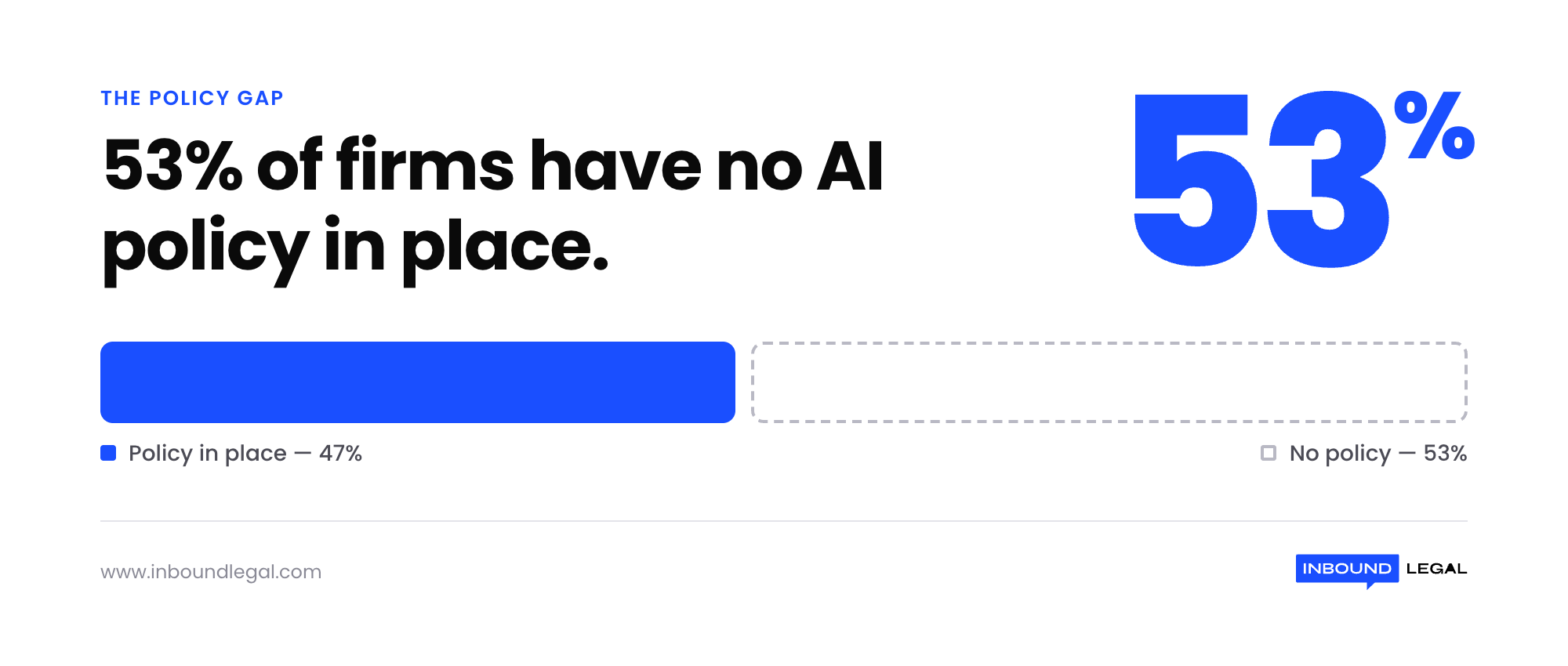 53-percent-firms-no-ai-policy 53-percent-firms-no-ai-policy