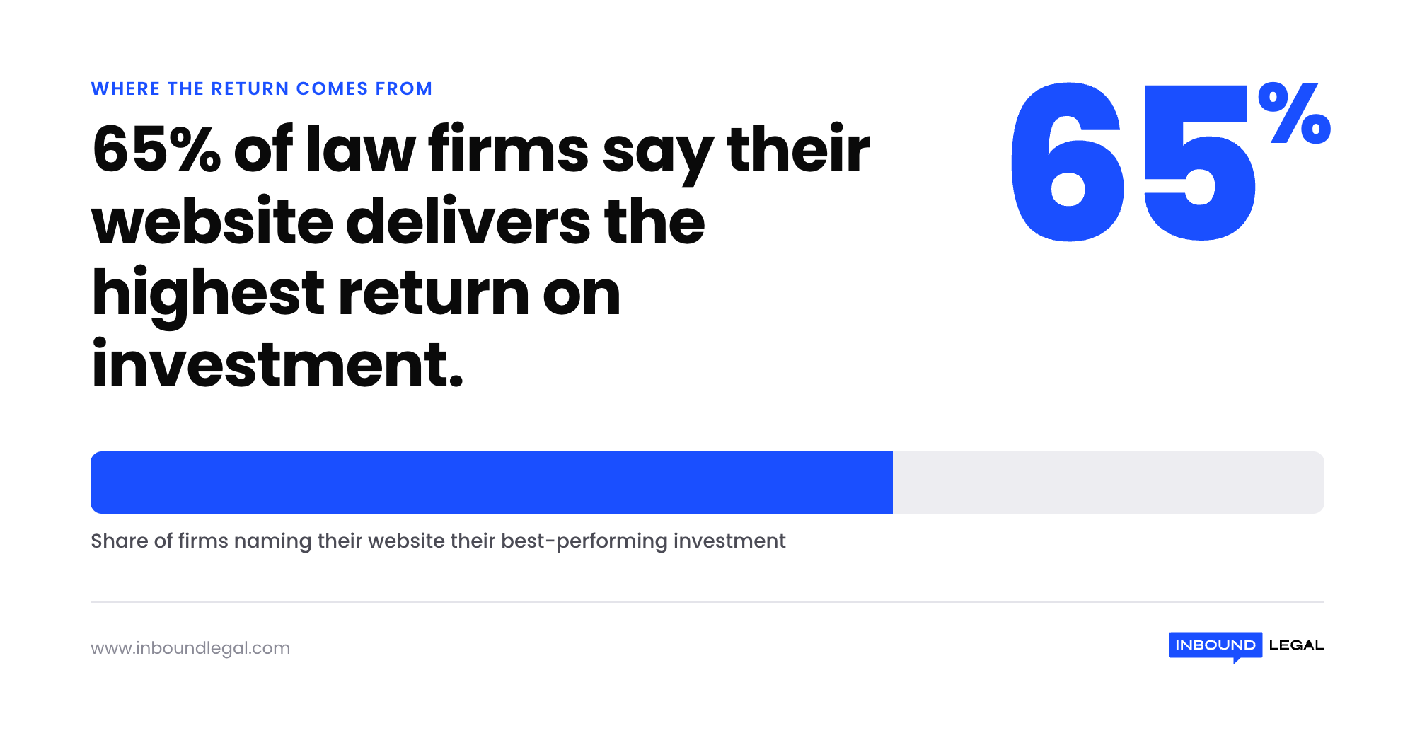 65-percent-website-highest-roi 65-percent-website-highest-roi