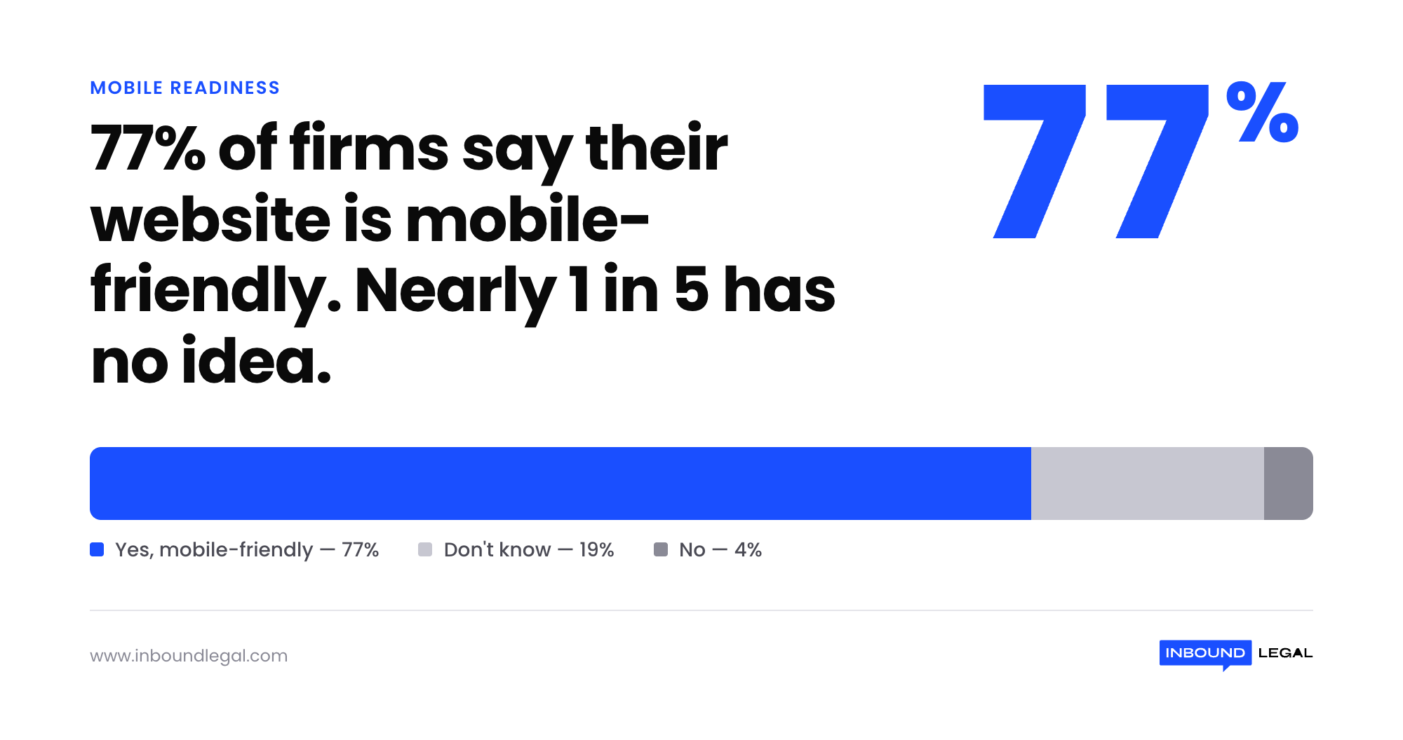 77-percent-mobile-friendly 77-percent-mobile-friendly