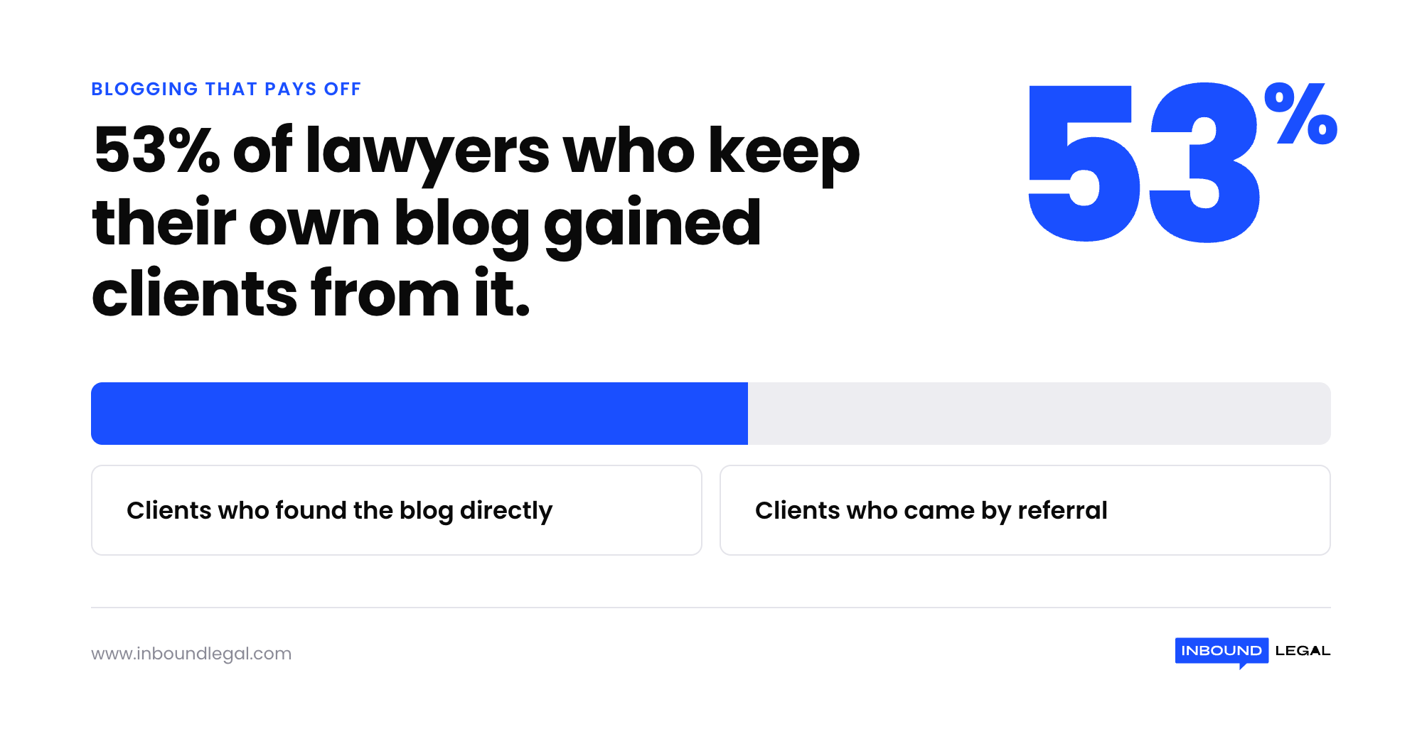 53-percent-blogging-lawyers-gained-clients 53-percent-blogging-lawyers-gained-clients