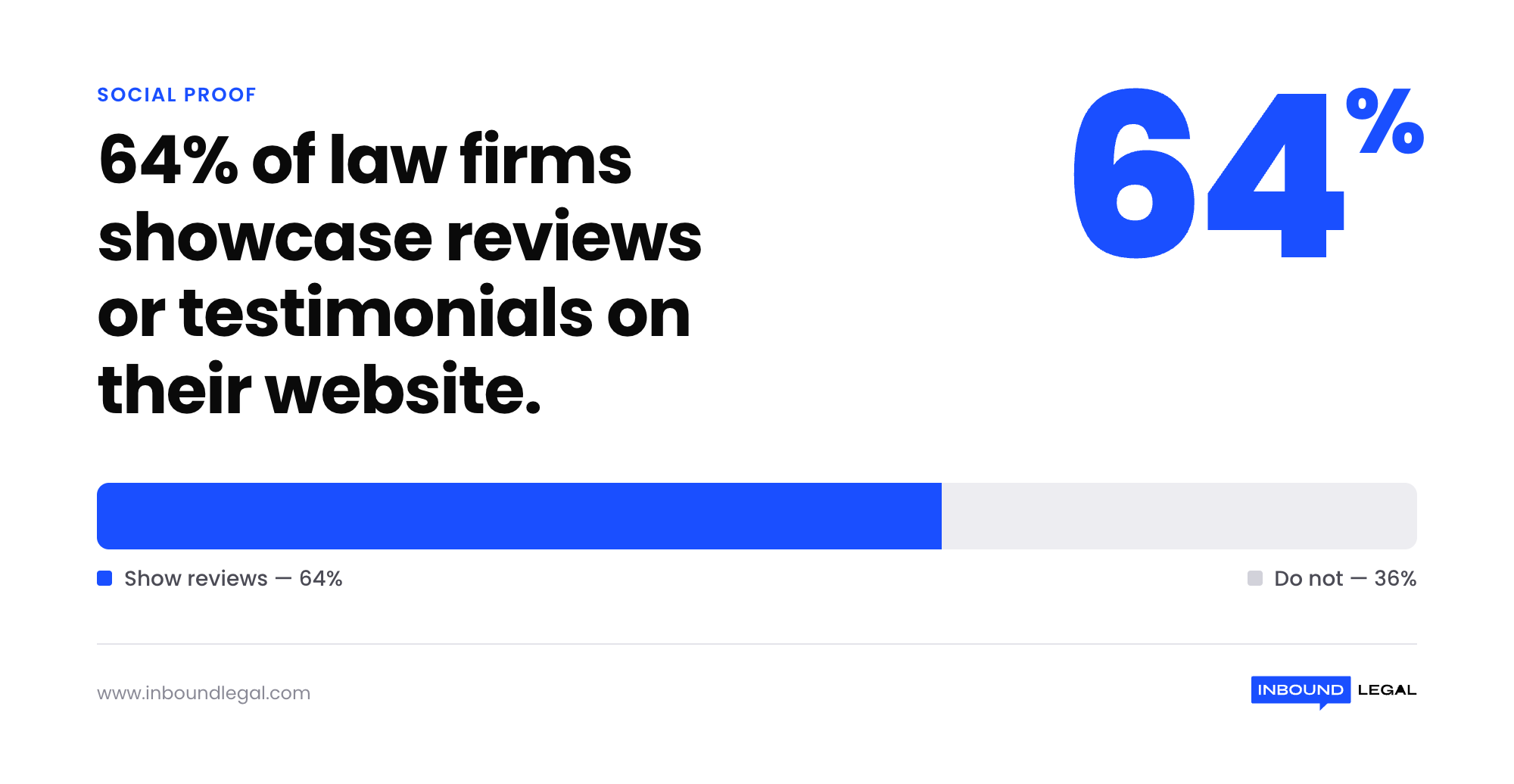 64-percent-firms-show-reviews 64-percent-firms-show-reviews