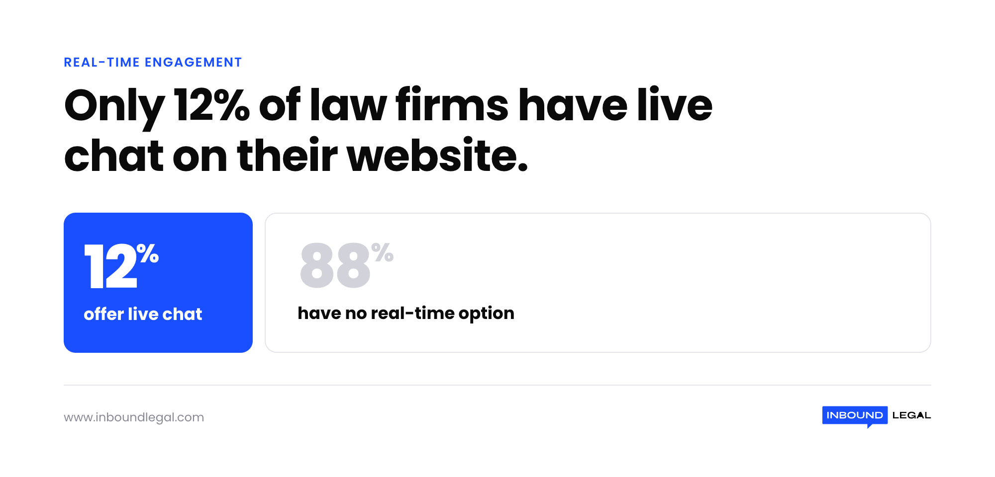 12-percent-firms-live-chat 12-percent-firms-live-chat