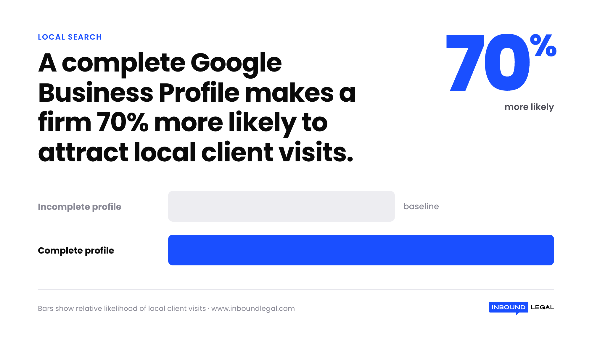 25 – google-business-profile-70-percent-stat