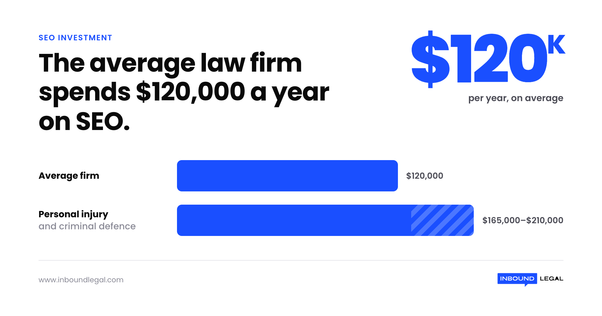 27 – law-firm-seo-spend-stat 27 - law-firm-seo-spend-stat