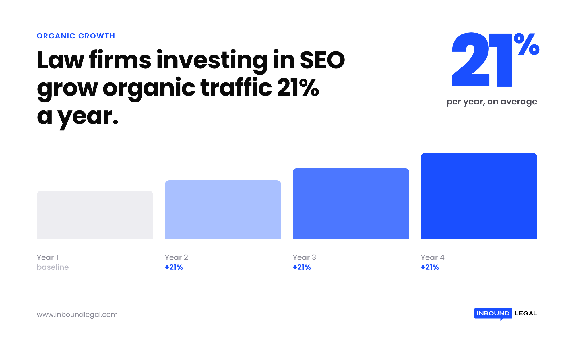 organic-traffic-21-percent-annual-stat organic-traffic-21-percent-annual-stat
