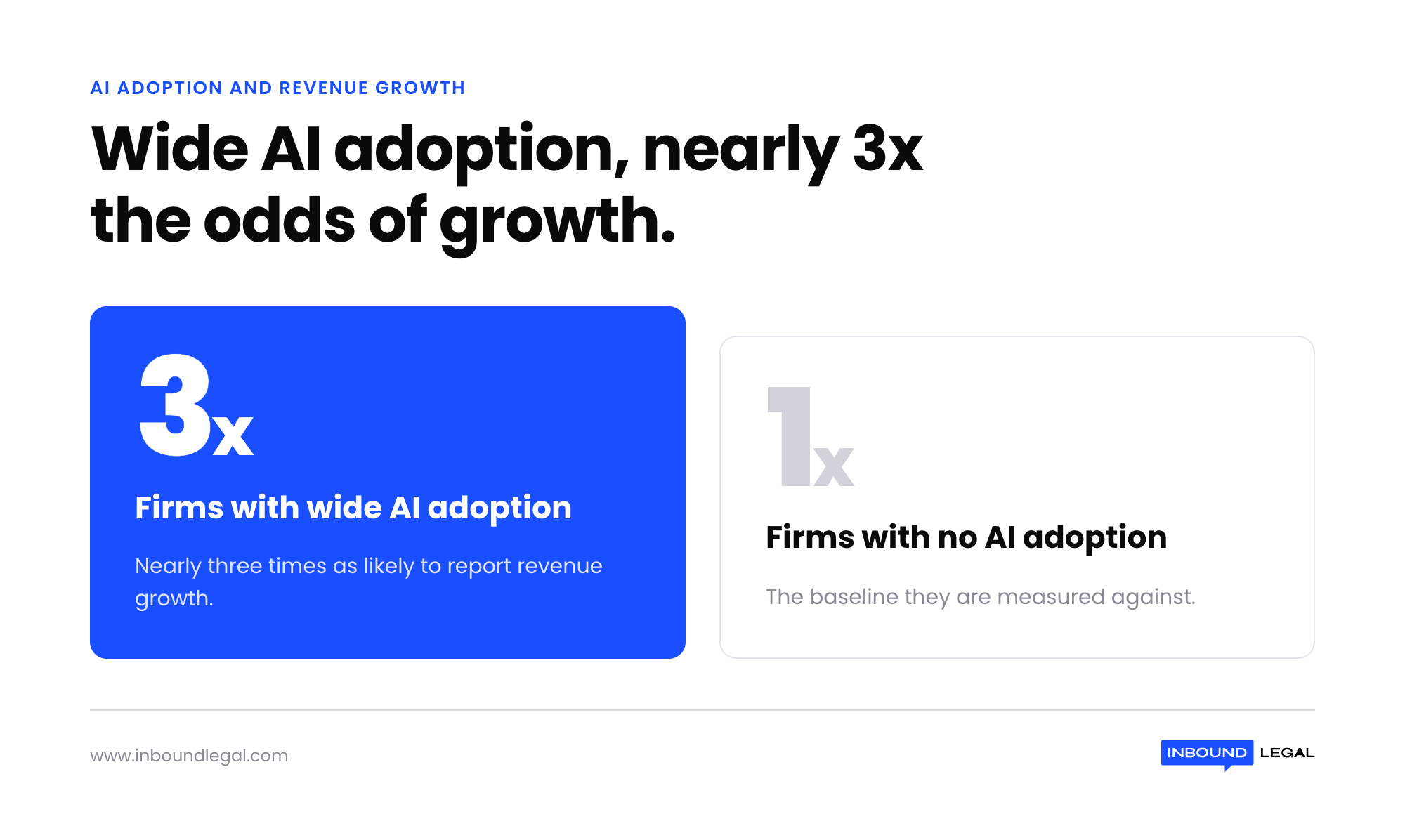 3 – Firms with wide AI adoption are nearly 3x more likely to report revenue growth compared to firms that have not adopted AI 3 - Firms with wide AI adoption are nearly 3x more likely to report revenue growth compared to firms that have not adopted AI