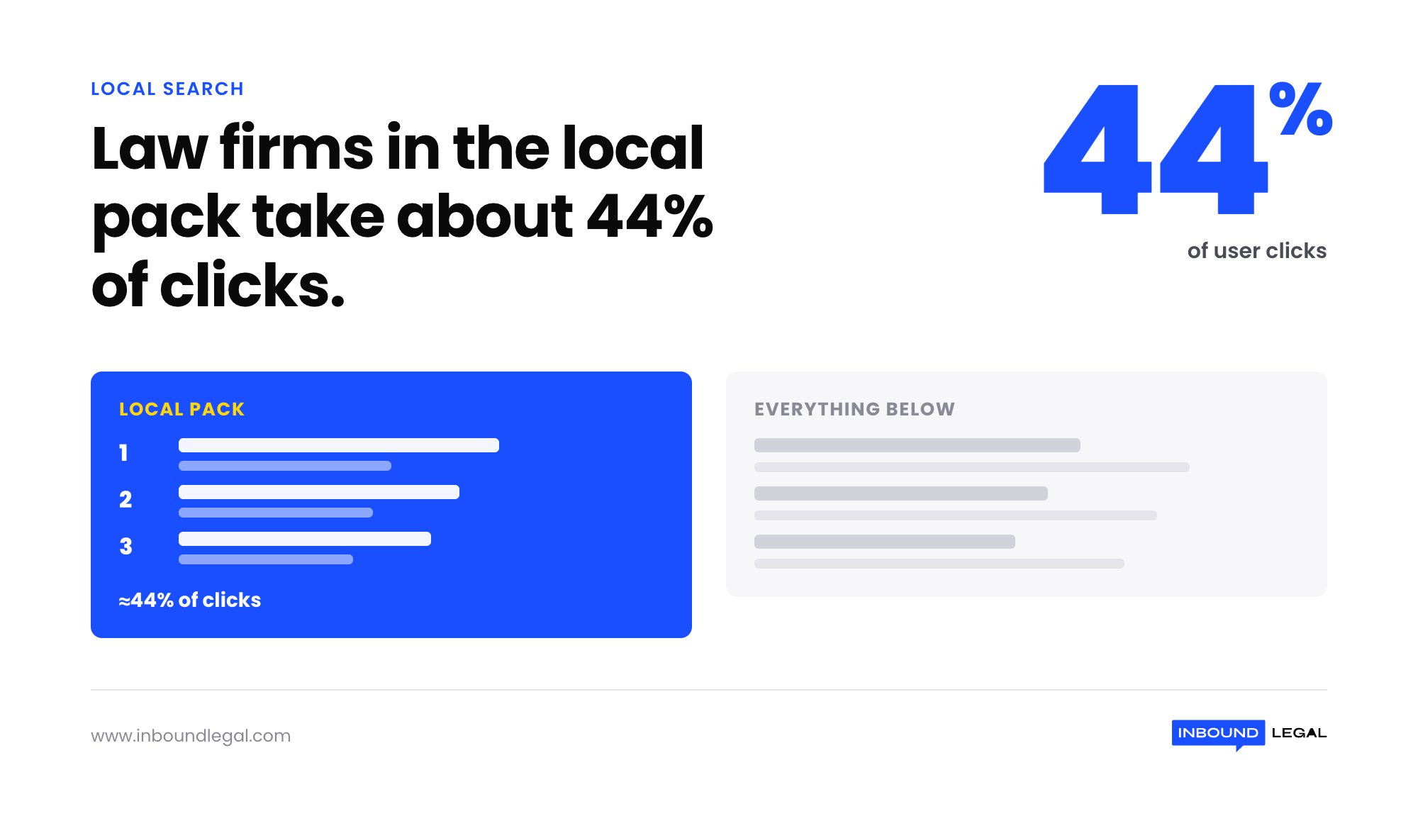 local-pack-44-percent-clicks-stat local-pack-44-percent-clicks-stat