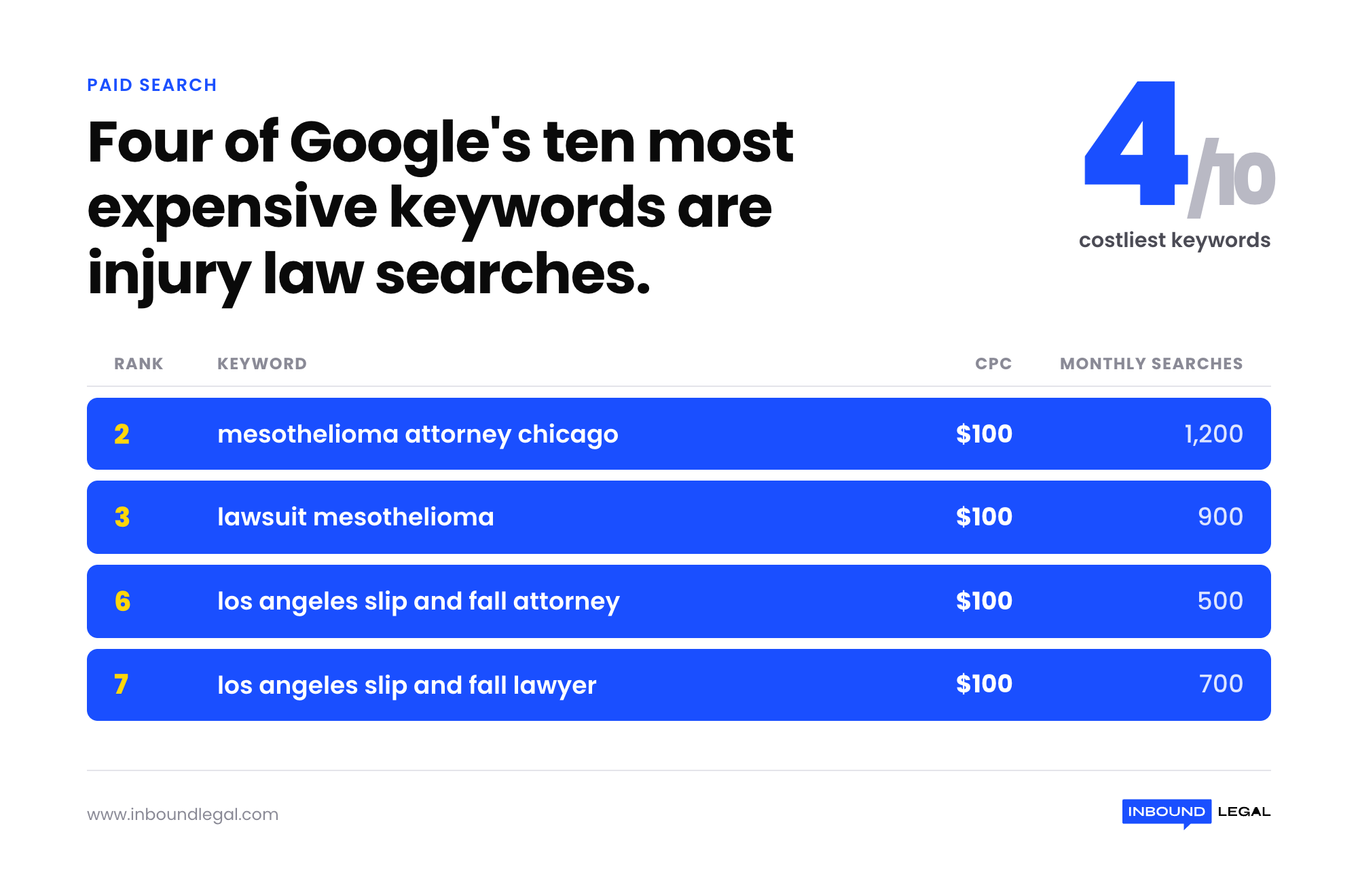most-expensive-legal-keywords-stat most-expensive-legal-keywords-stat
