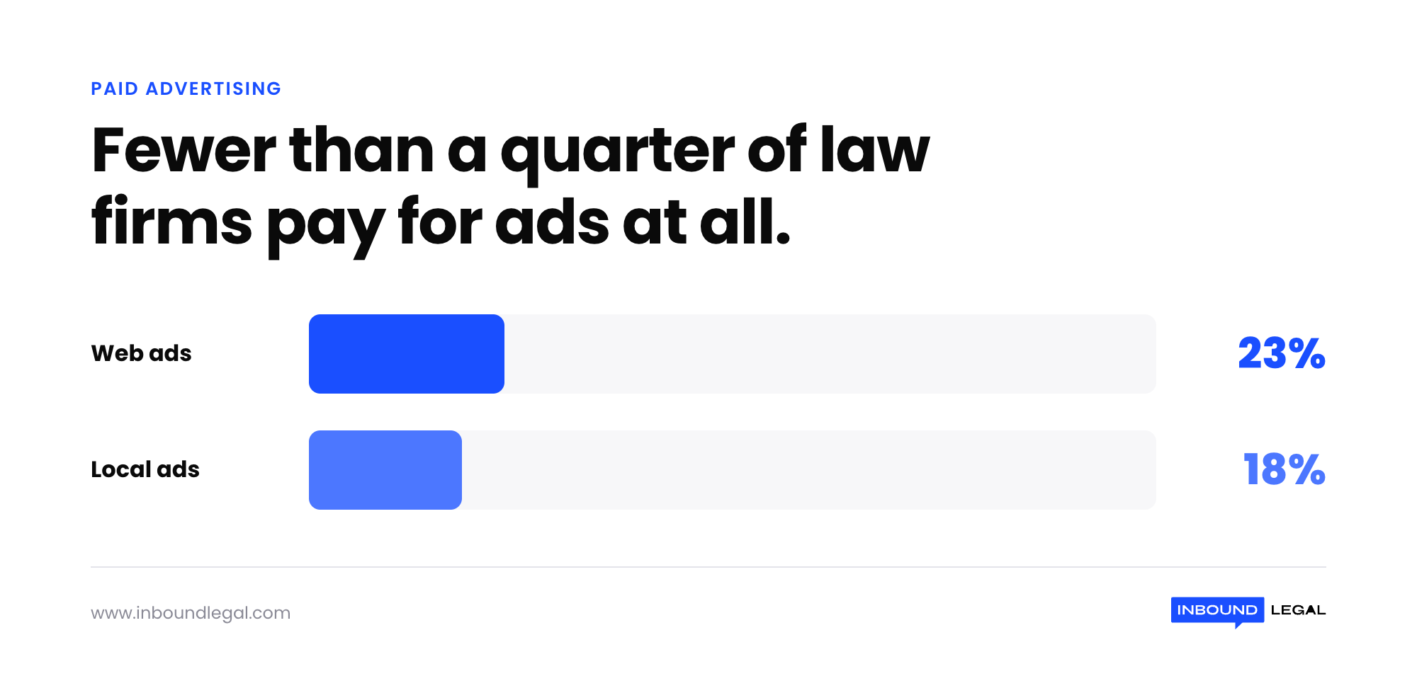 law-firm-web-vs-local-ads-stat law-firm-web-vs-local-ads-stat