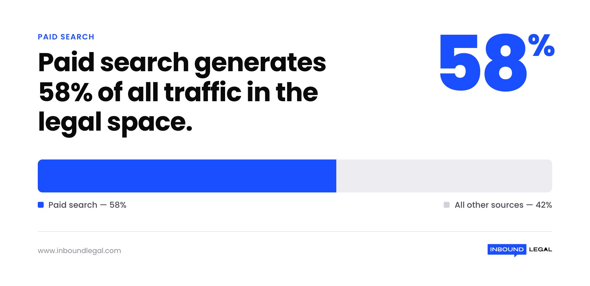 paid-search-58-percent-legal-traffic-stat paid-search-58-percent-legal-traffic-stat