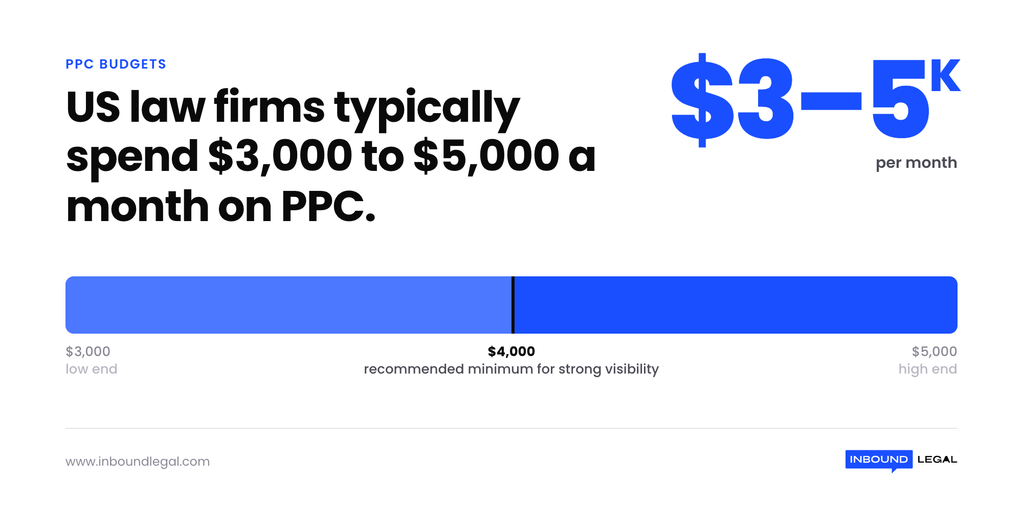aw-firm-ppc-monthly-budget-stat aw-firm-ppc-monthly-budget-stat