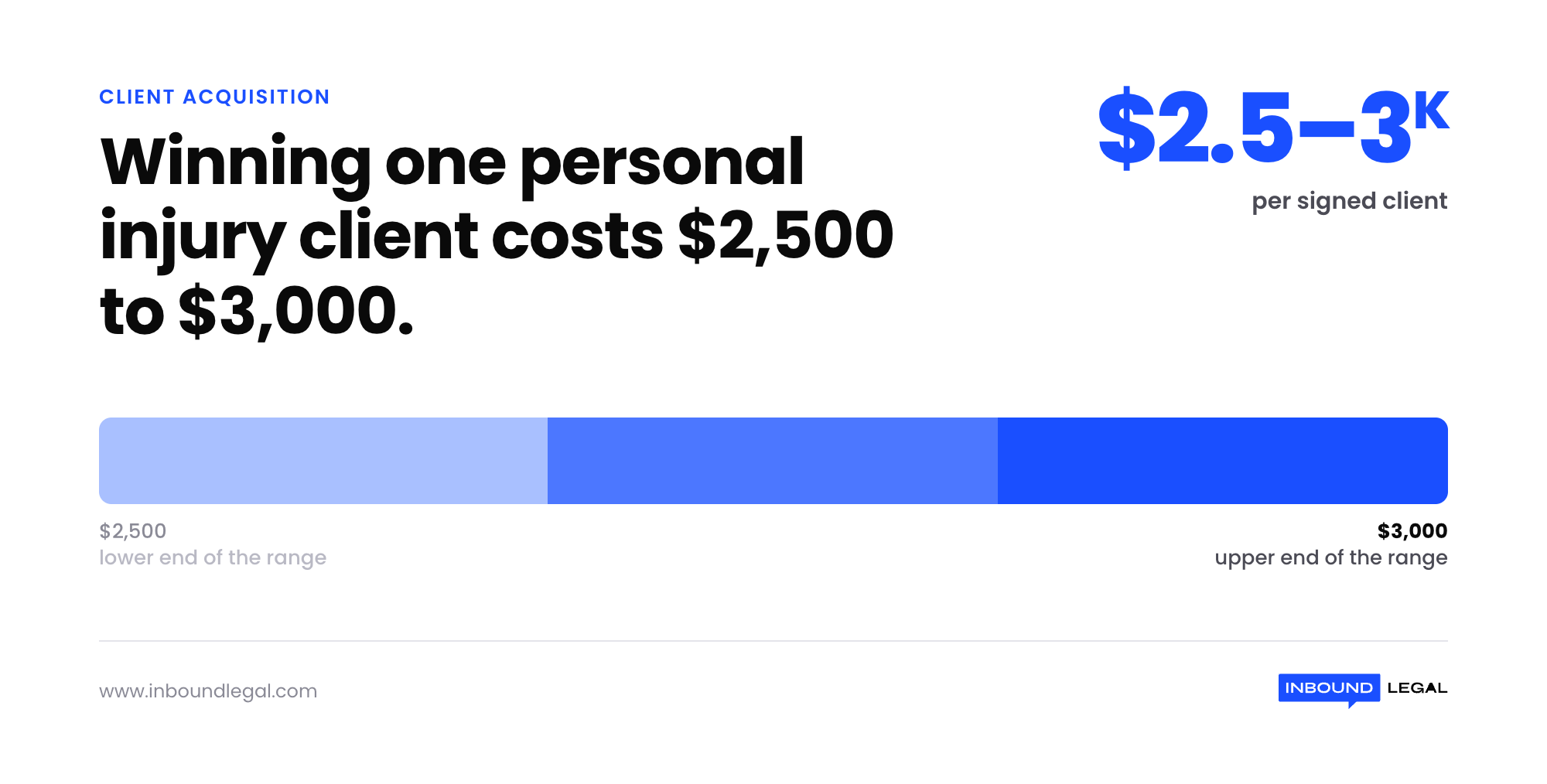 personal-injury-client-acquisition-cost-stat personal-injury-client-acquisition-cost-stat