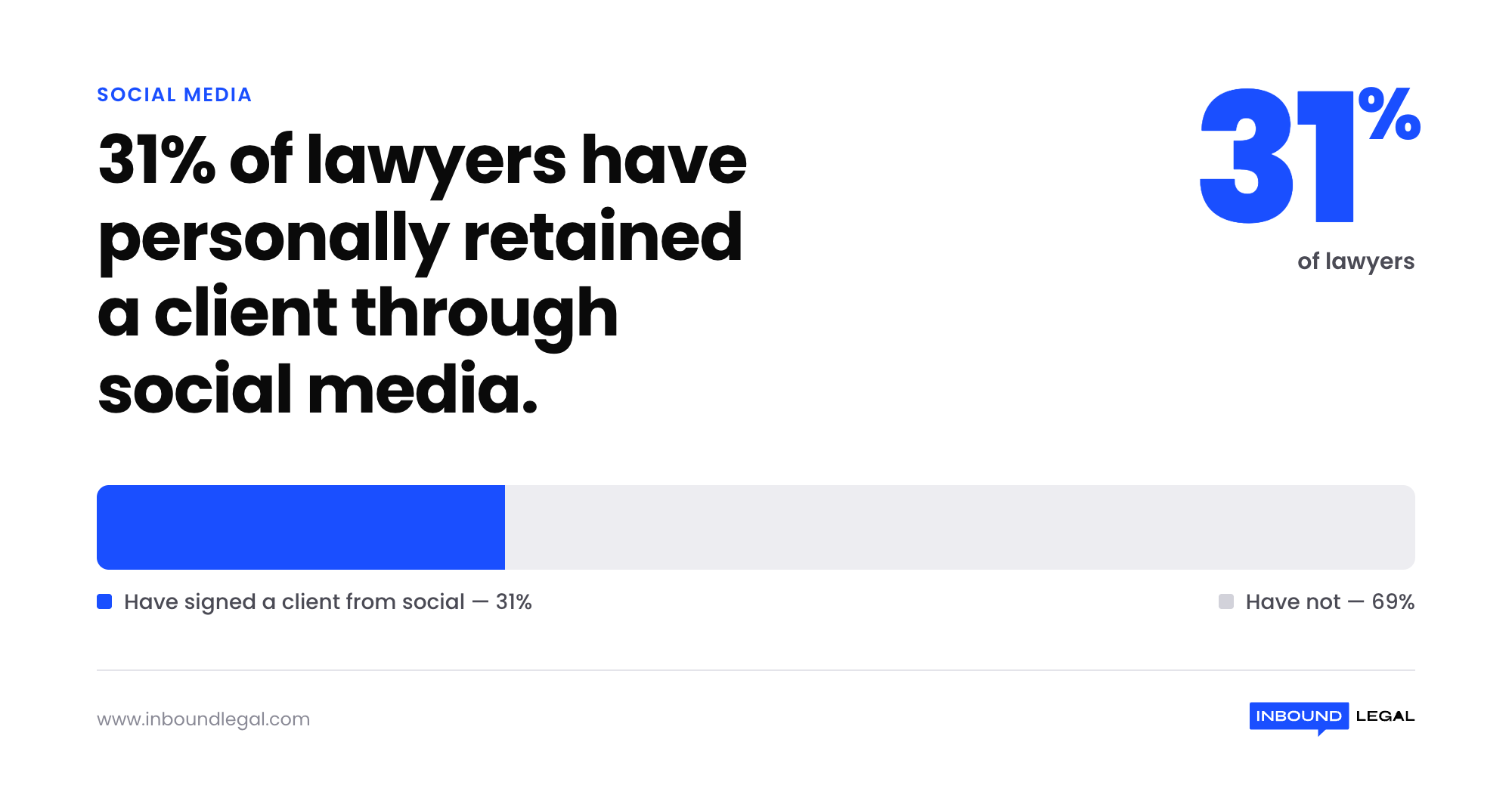 lawyers-retained-client-social-media-stat lawyers-retained-client-social-media-stat