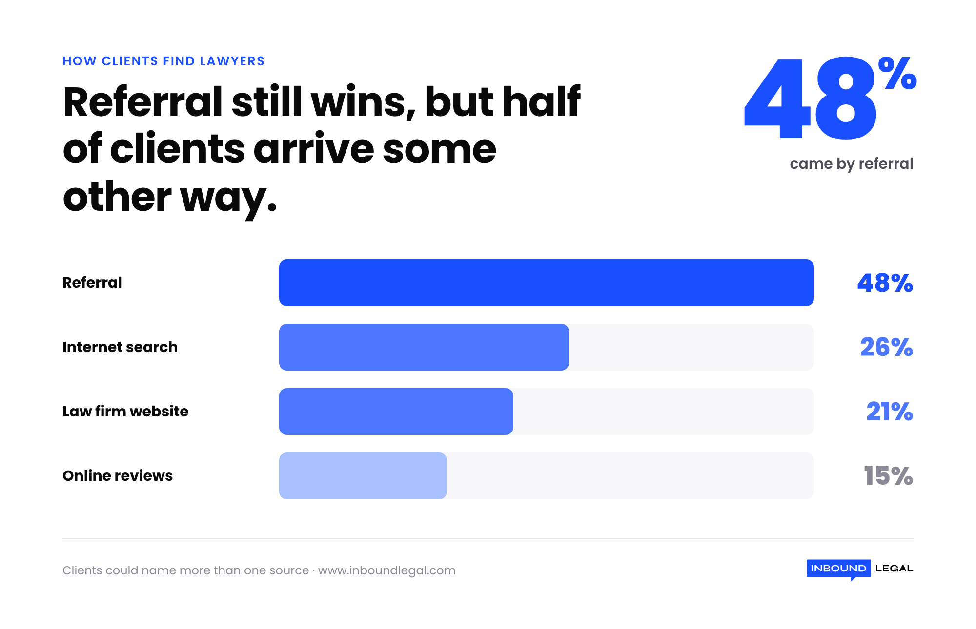 how-clients-found-their-lawyer-stat how-clients-found-their-lawyer-stat
