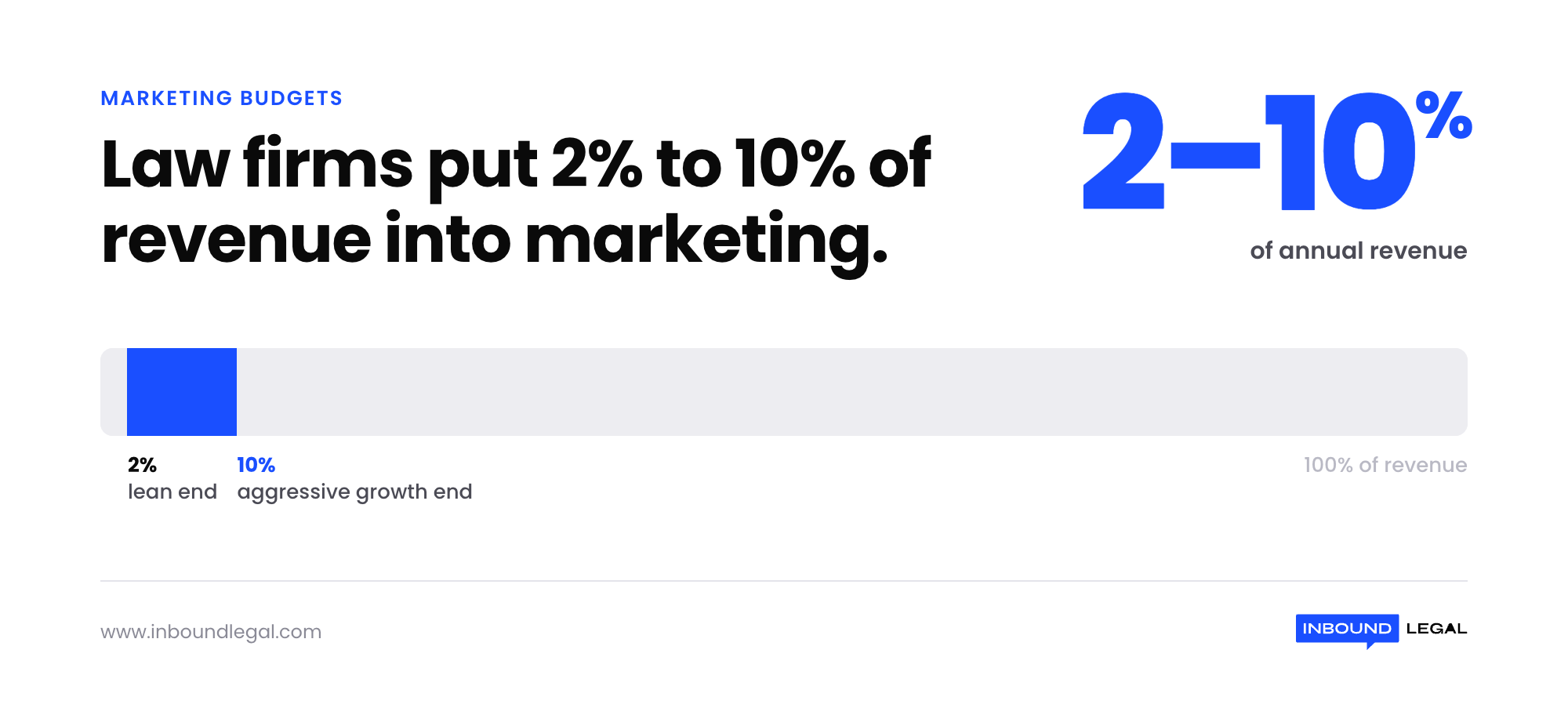 law-firm-law-firm-marketing-budget-share-stat-budget-share-stat law-firm-marketing-budget-share-stat
