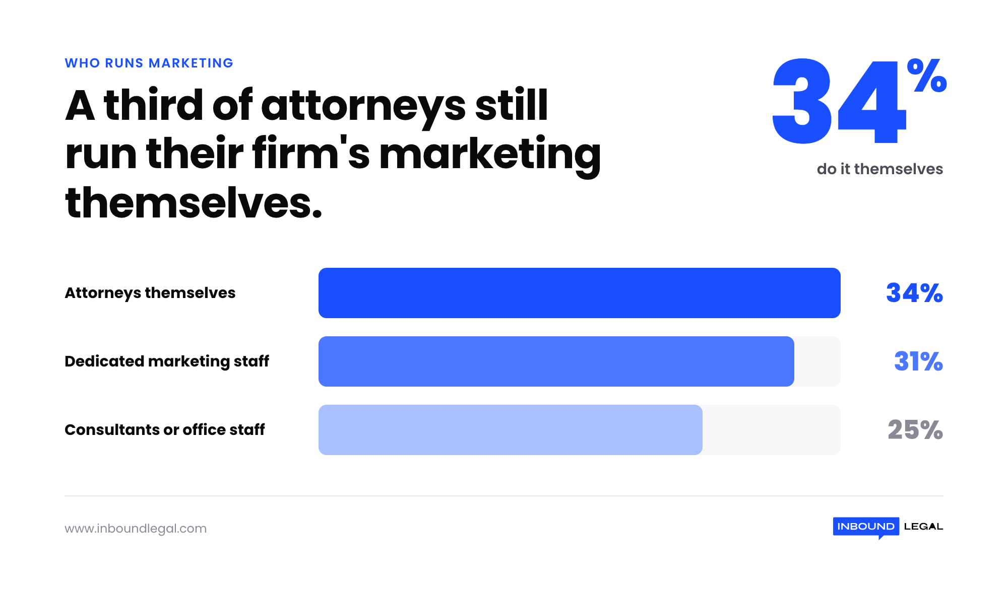 who-runs-law-firm-marketing-stat who-runs-law-firm-marketing-stat