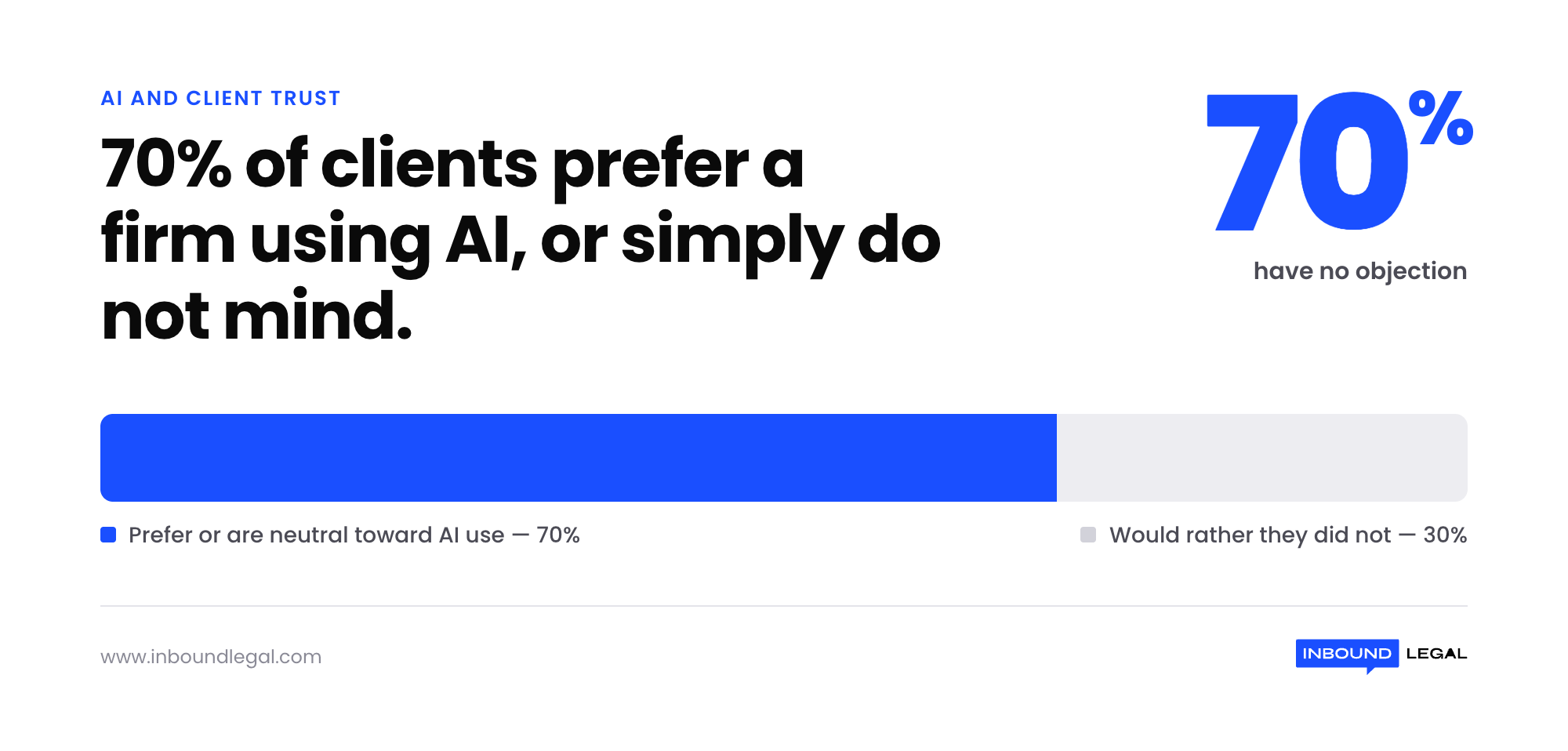 clients-neutral-or-prefer-ai-firms-stat clients-neutral-or-prefer-ai-firms-stat