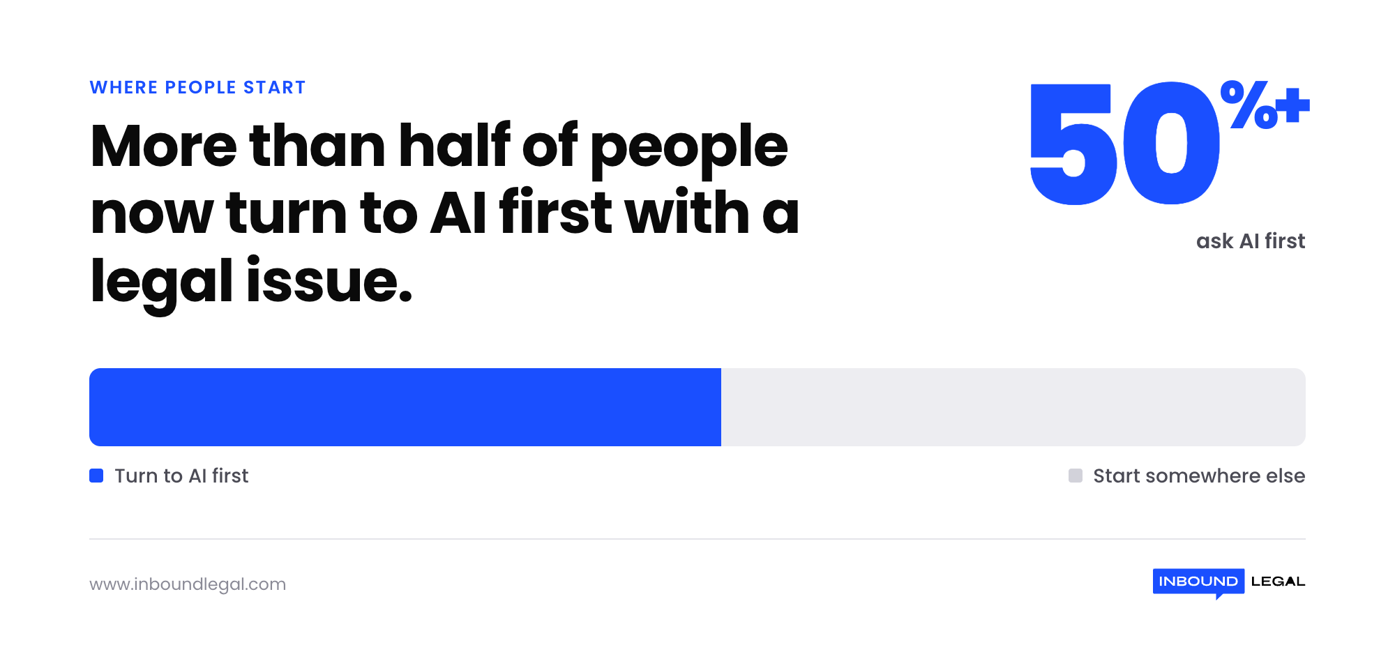 people-ask-ai-first-legal-issues-stat