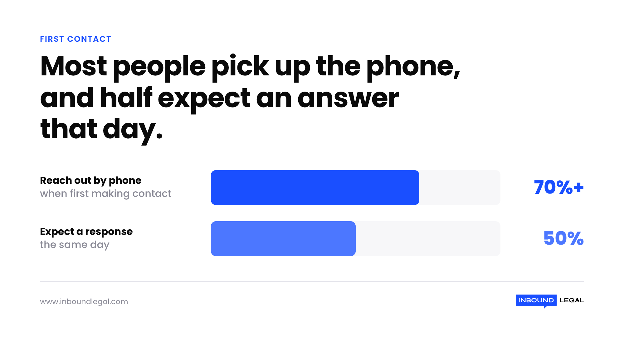 phone-first-contact-same-day-response-stat phone-first-contact-same-day-response-stat