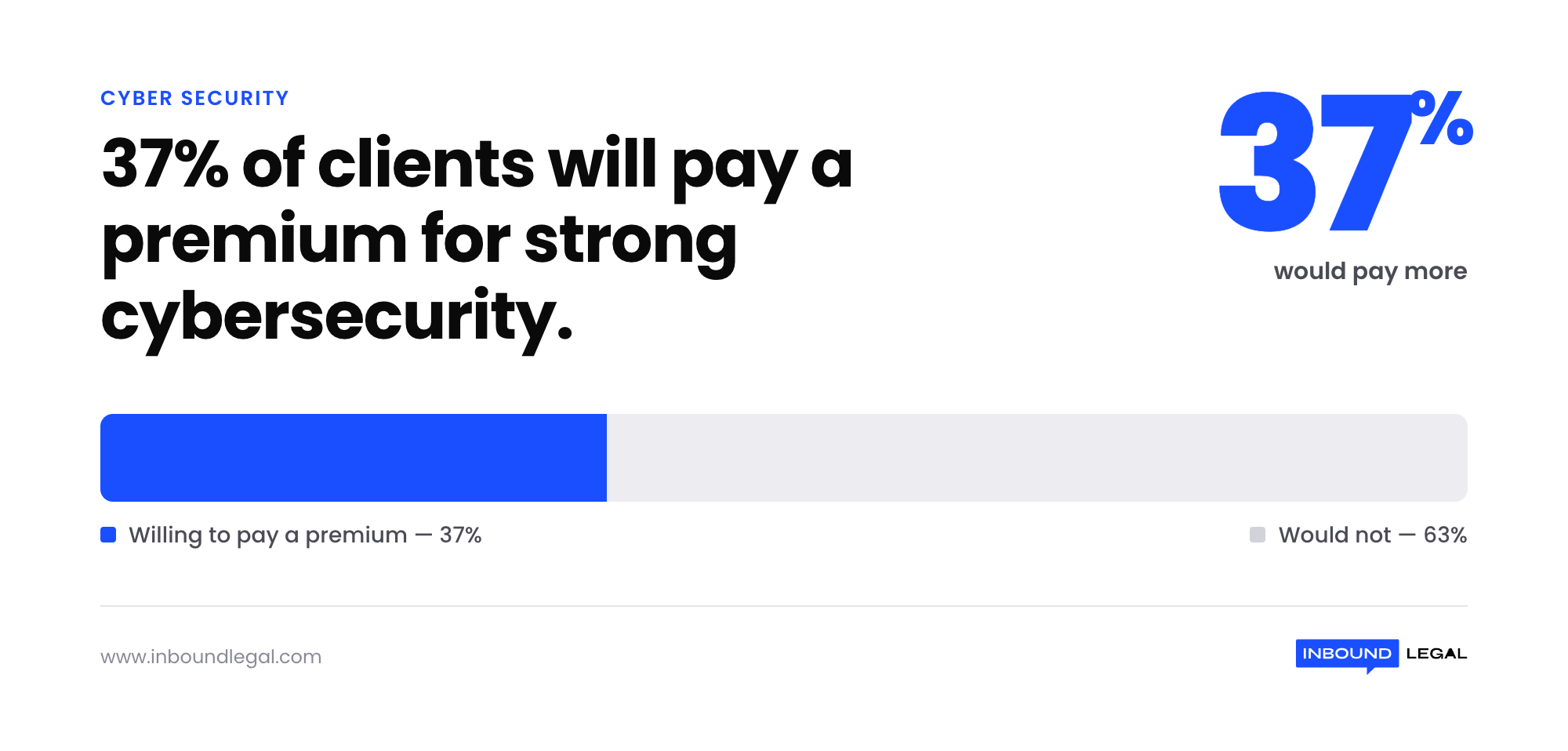 clients-pay-premium-cybersecurity-stat clients-pay-premium-cybersecurity-stat