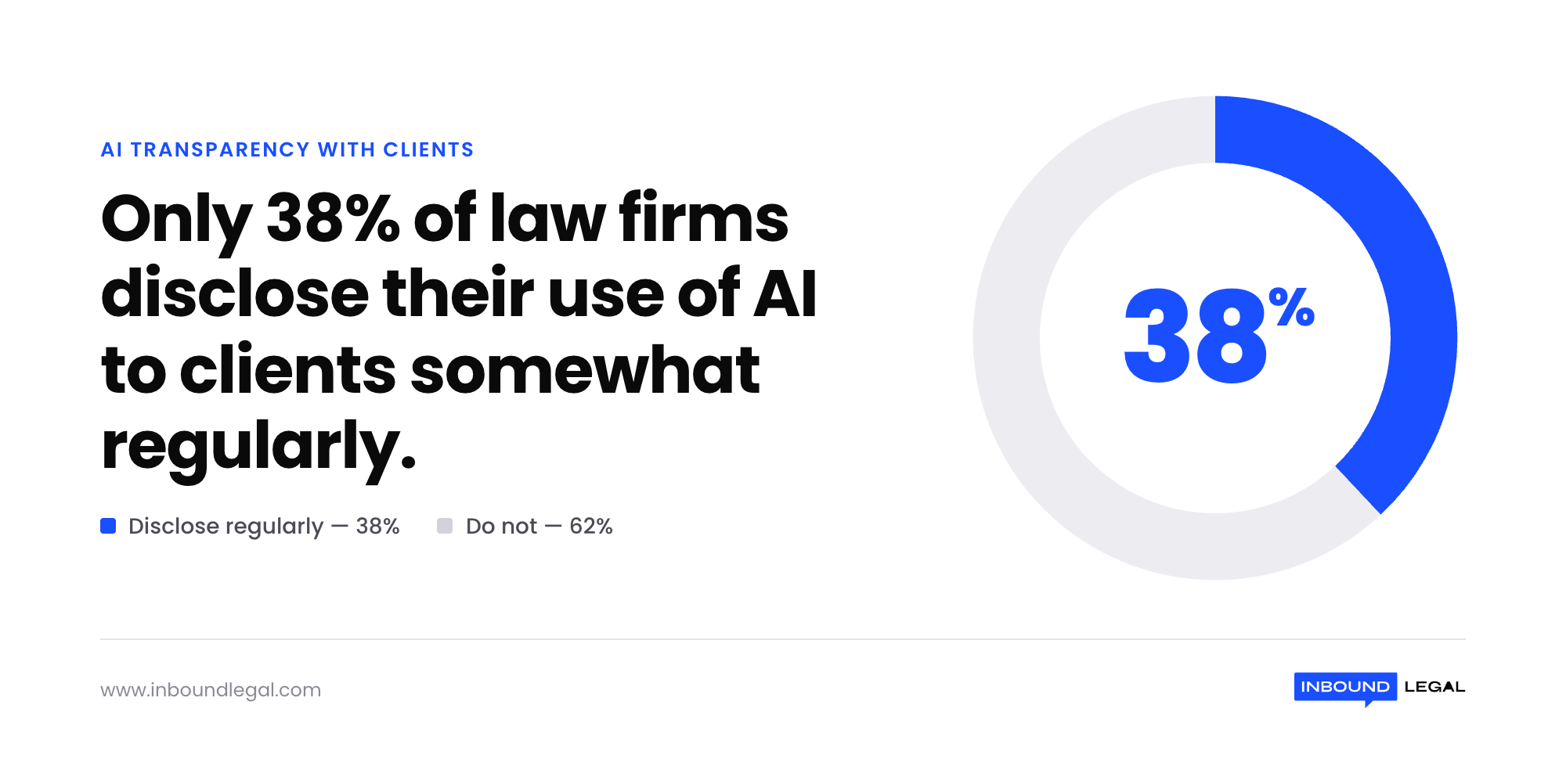 38-percent-firms-disclose-ai-use 38-percent-firms-disclose-ai-use