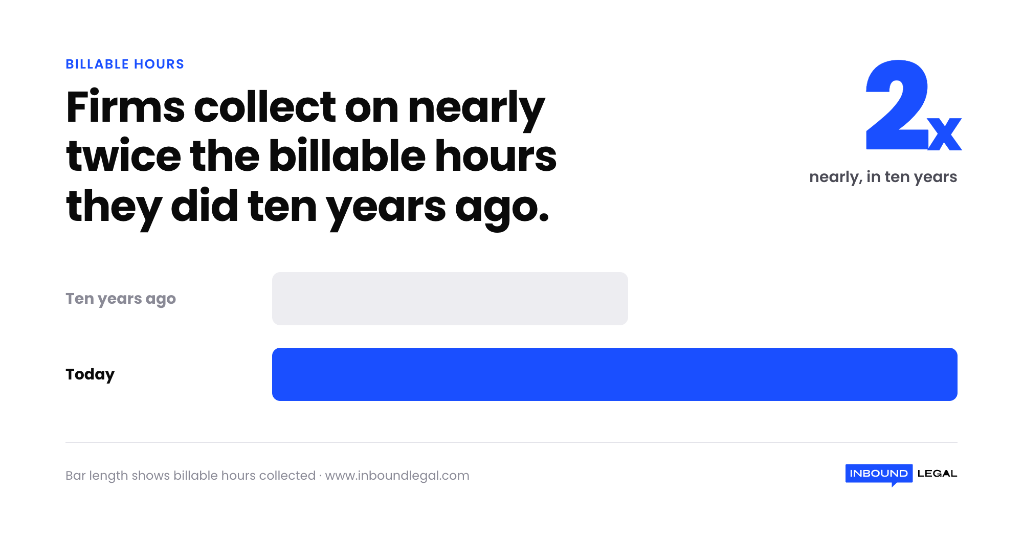 billable-hours-doubled-decade-stat billable-hours-doubled-decade-stat