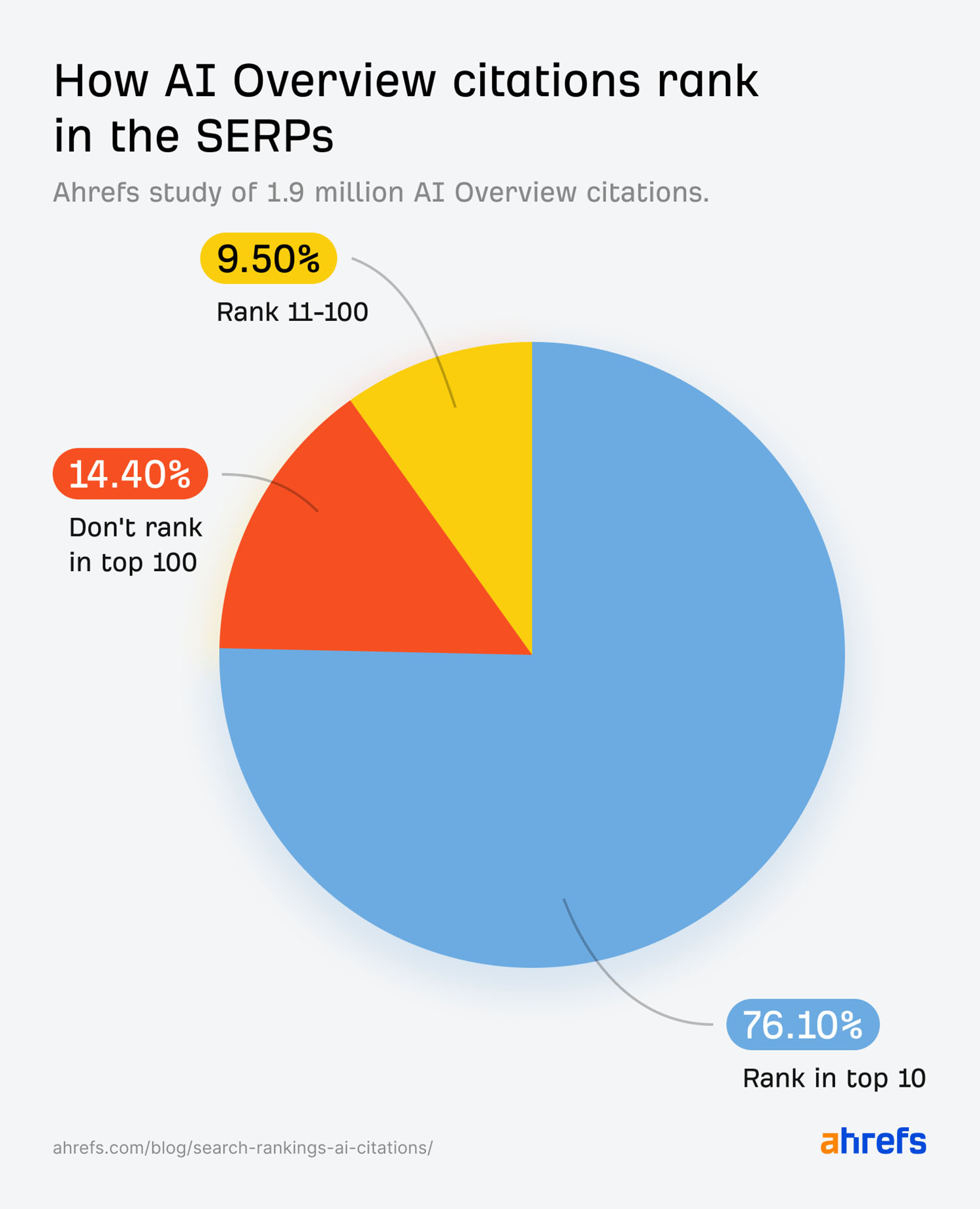 law-firm-seo-ahrefs-ai-overview-research-76-of-ai-overview law-firm-seo-ahrefs-ai-overview-research-76-of-ai-overview